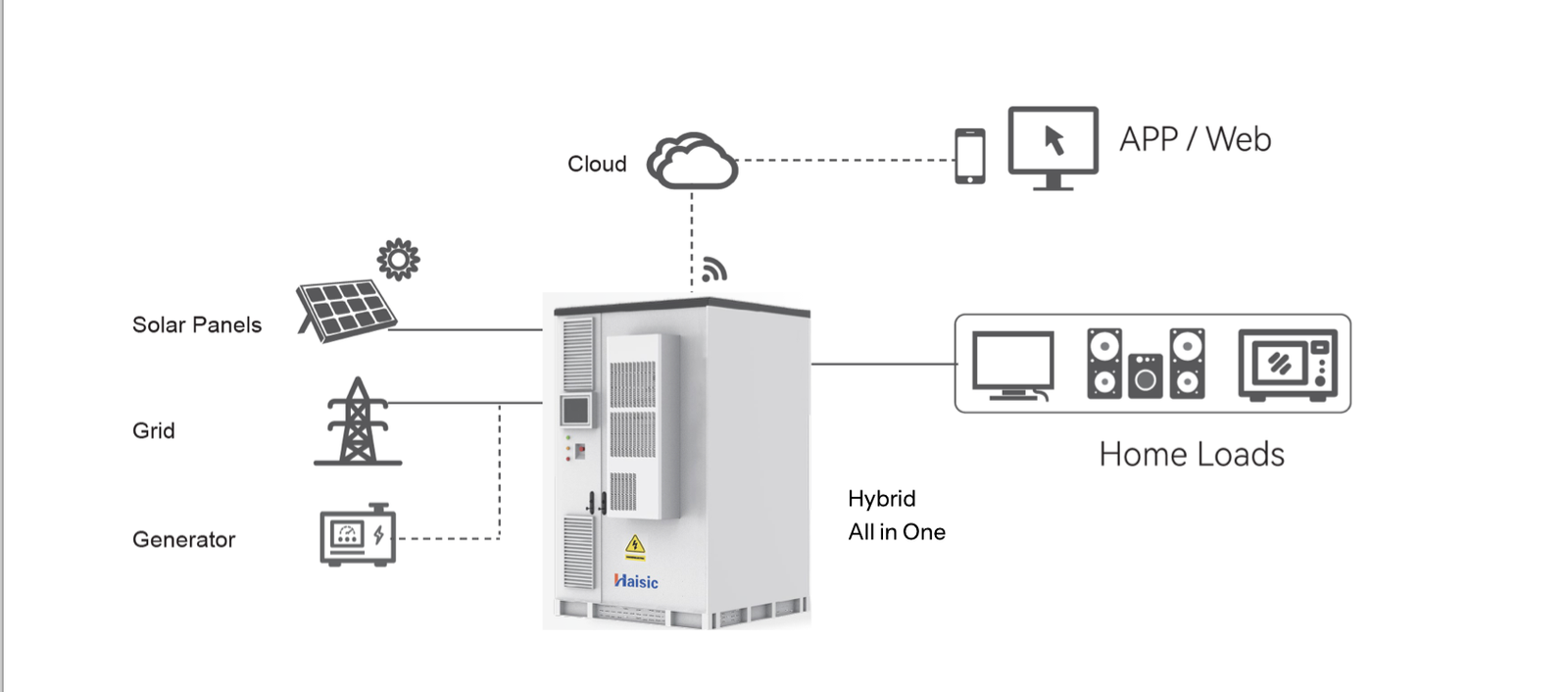 Solutions Hors Réseau Haisic